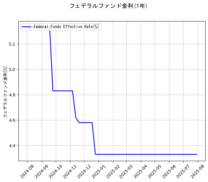 フェデラルファンド金利の1年間の推移を示すグラフ
