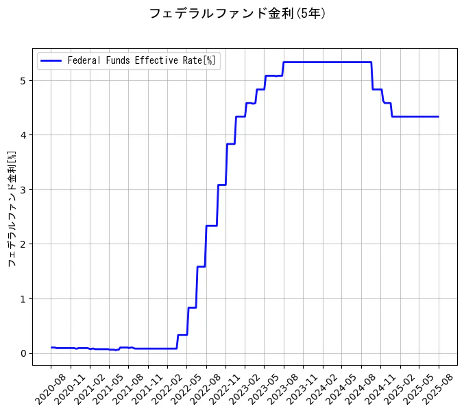 フェデラルファンド金利の5年間の推移を示すグラフ