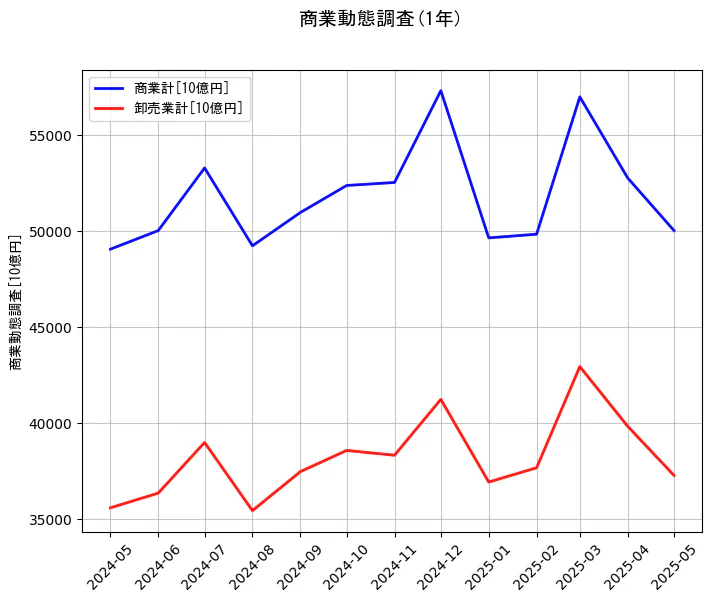 商業動態調査の1年間の推移を示すグラフ