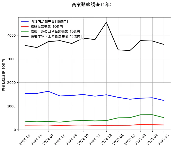 商業動態調査の1年間の推移を示すグラフ