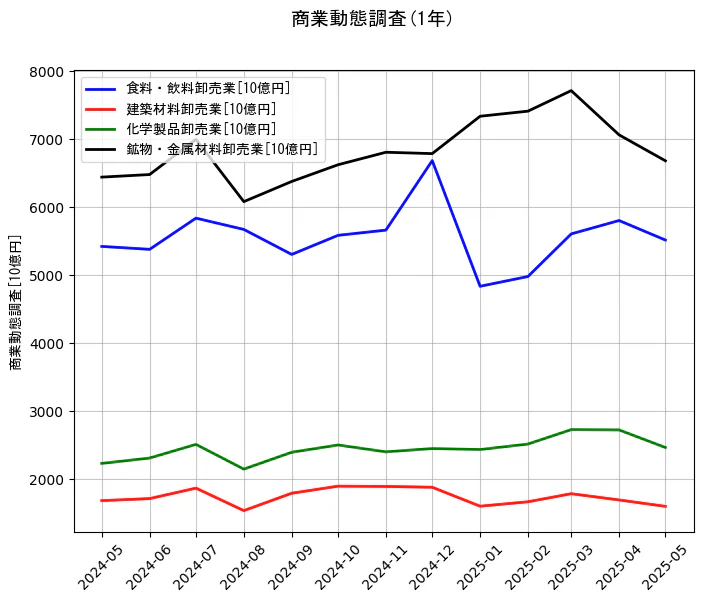 商業動態調査の1年間の推移を示すグラフ