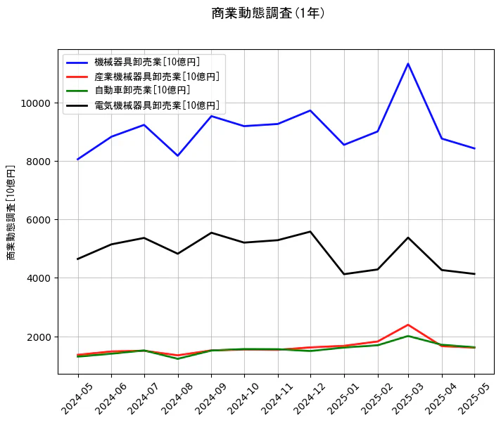 商業動態調査の1年間の推移を示すグラフ