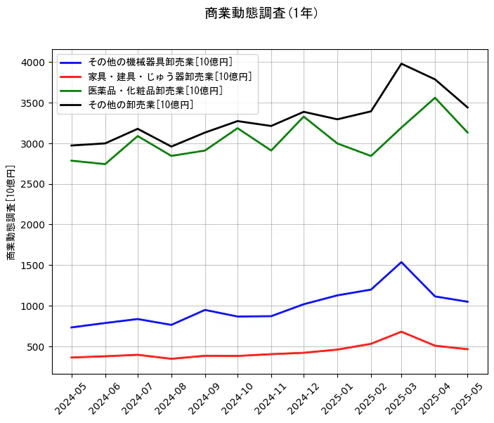 商業動態調査の1年間の推移を示すグラフ