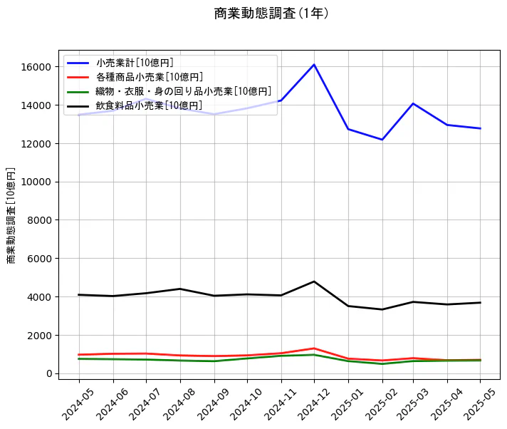 商業動態調査の1年間の推移を示すグラフ