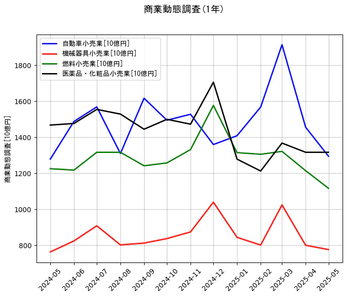 商業動態調査の1年間の推移を示すグラフ