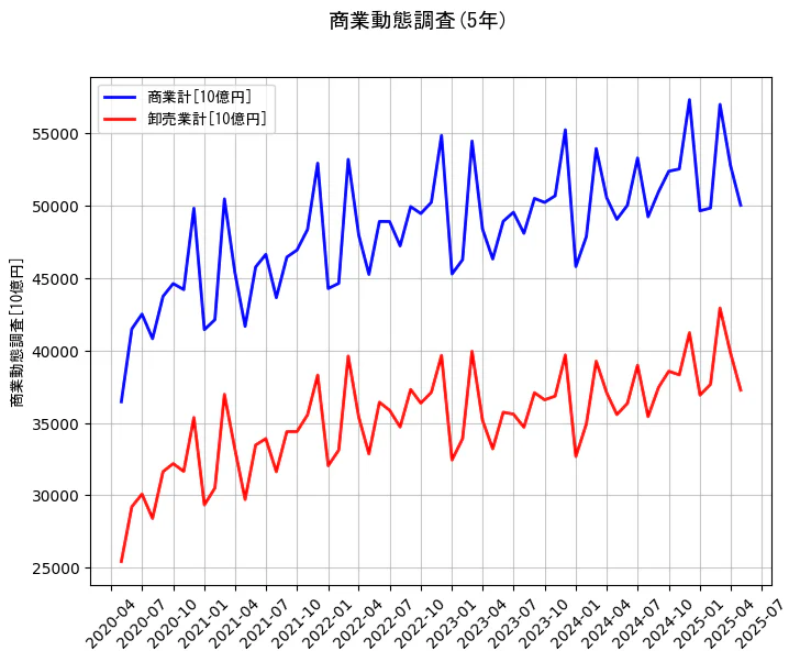 商業動態調査の5年間の推移を示すグラフ