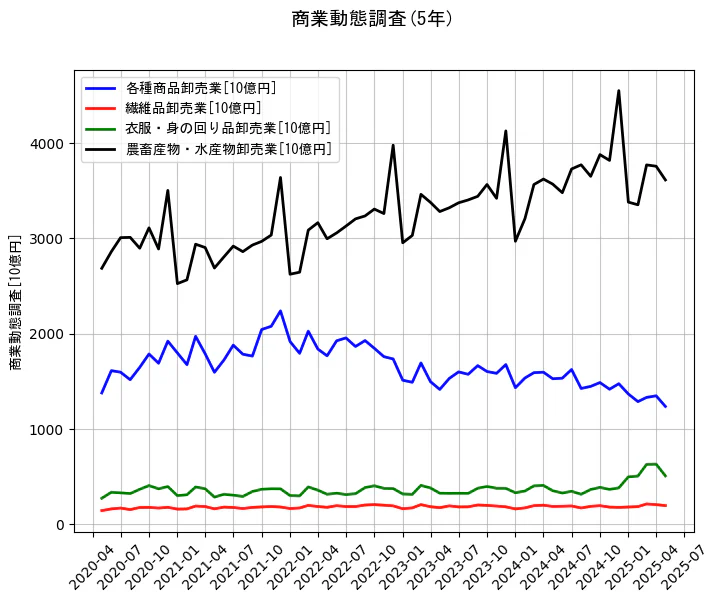 商業動態調査の5年間の推移を示すグラフ