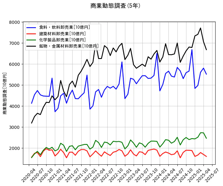 商業動態調査の5年間の推移を示すグラフ