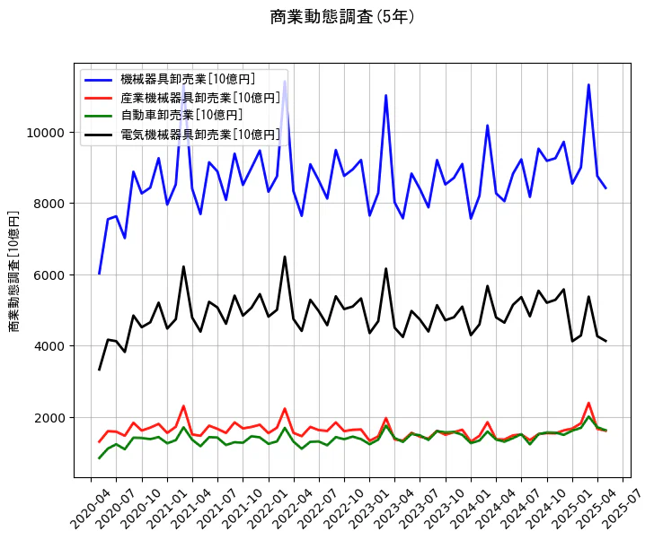 商業動態調査の5年間の推移を示すグラフ