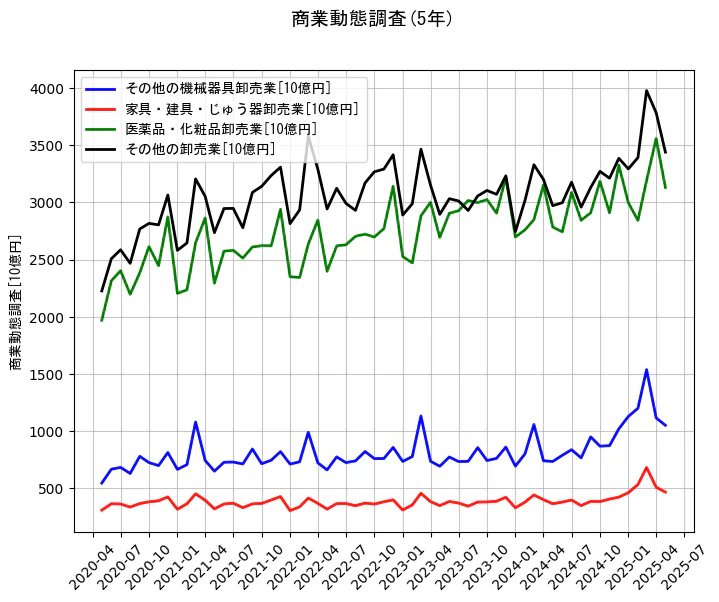 商業動態調査の5年間の推移を示すグラフ