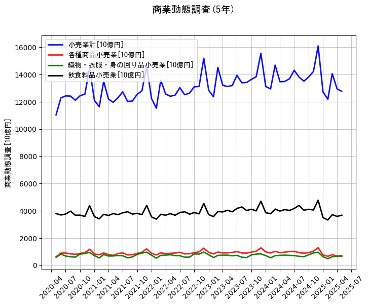 商業動態調査の5年間の推移を示すグラフ