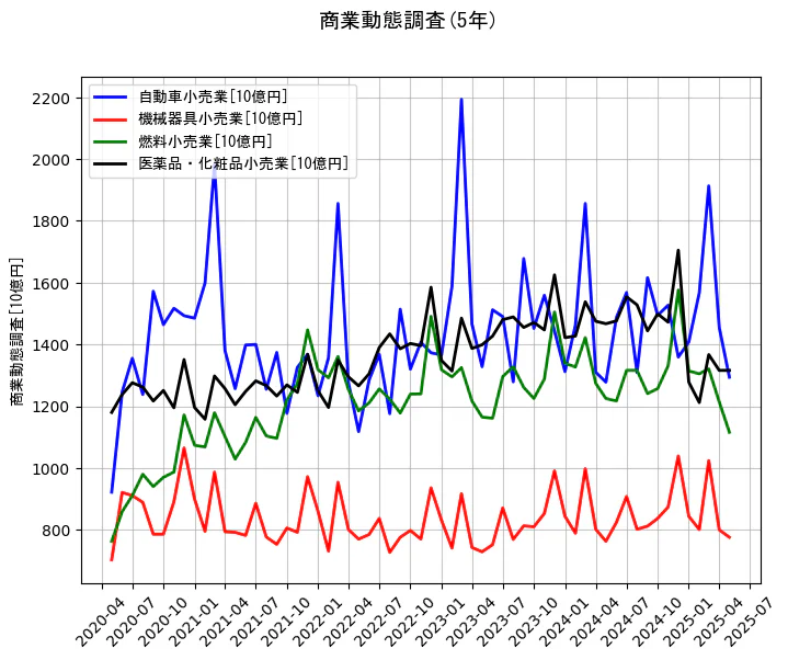 商業動態調査の5年間の推移を示すグラフ