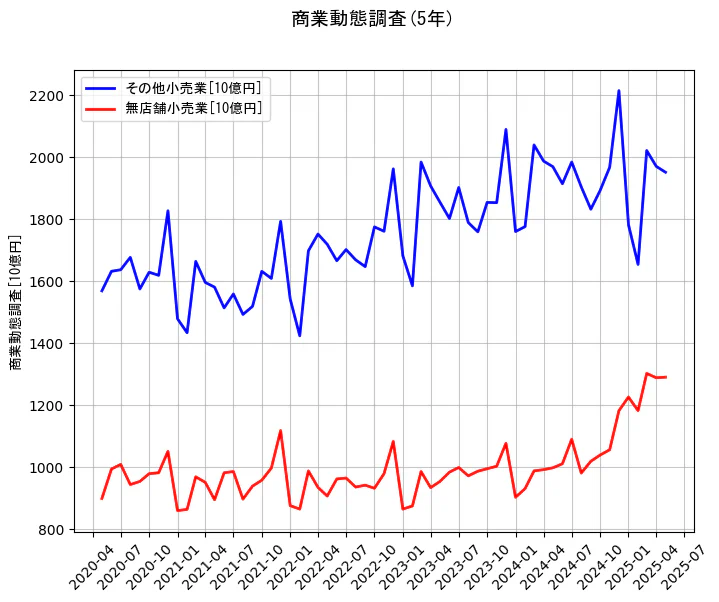 商業動態調査の5年間の推移を示すグラフ