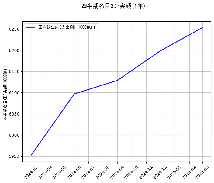 四半期名目GDP実額の1年間の推移を示すグラフ