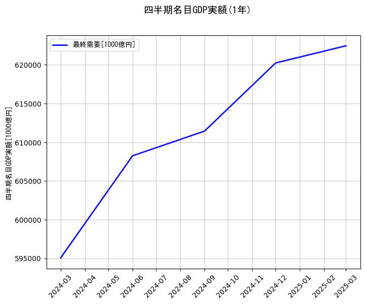 四半期名目GDP実額の1年間の推移を示すグラフ
