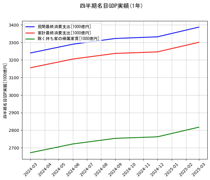 四半期名目GDP実額の1年間の推移を示すグラフ