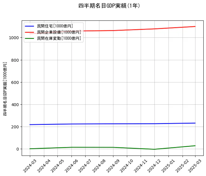 四半期名目GDP実額の1年間の推移を示すグラフ