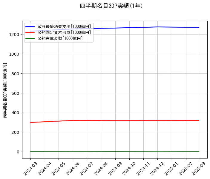 四半期名目GDP実額の1年間の推移を示すグラフ