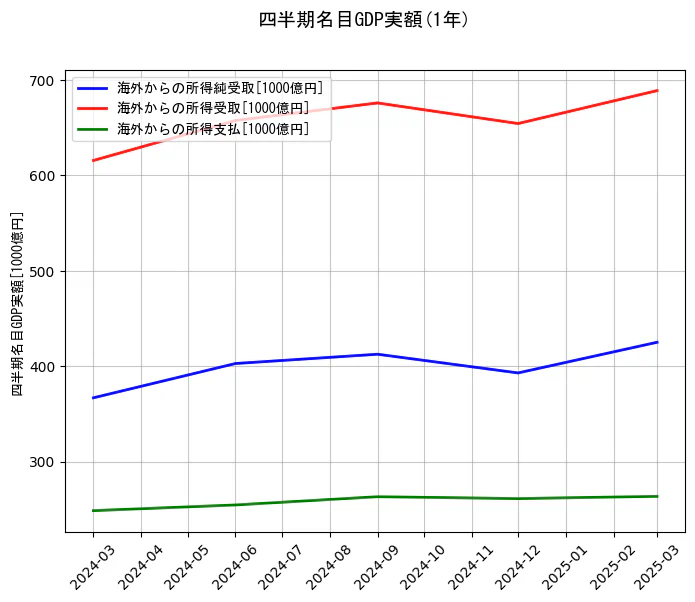 四半期名目GDP実額の1年間の推移を示すグラフ