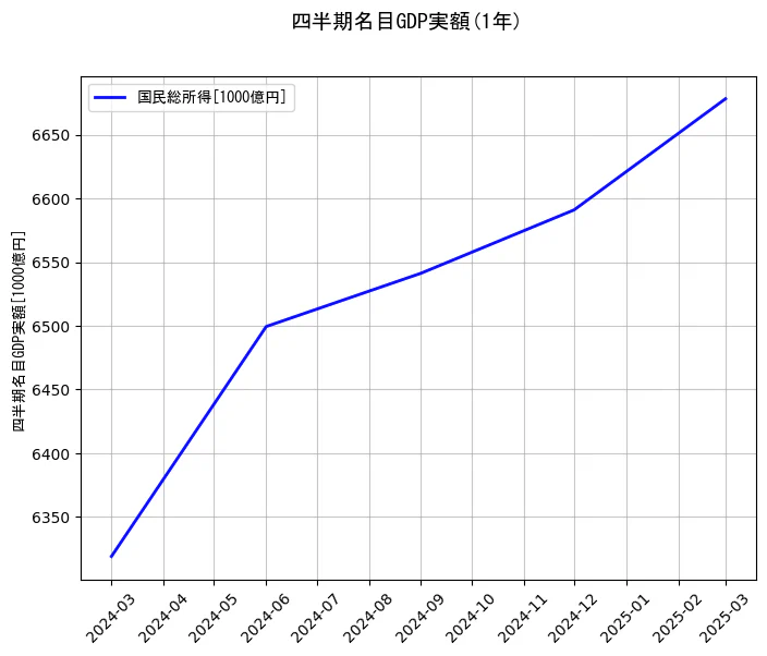 四半期名目GDP実額の1年間の推移を示すグラフ