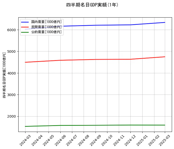 四半期名目GDP実額の1年間の推移を示すグラフ