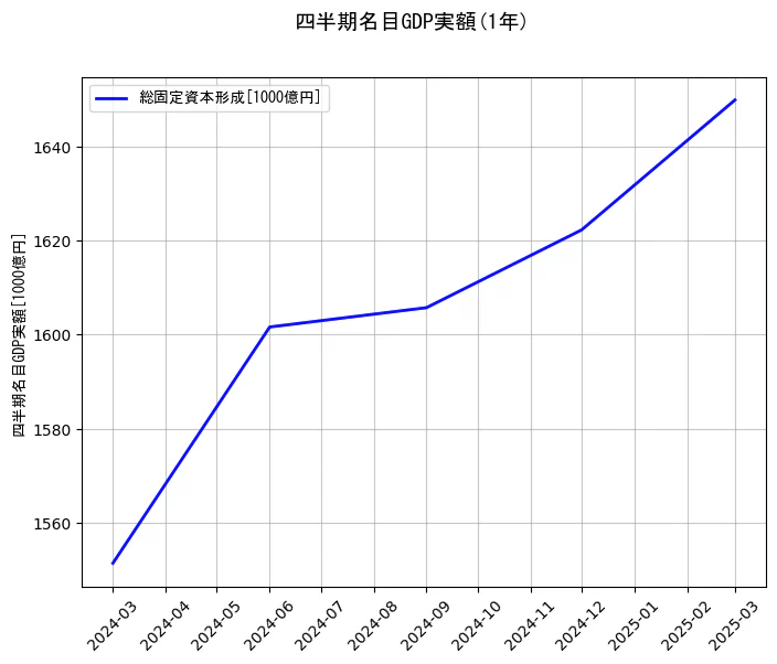 四半期名目GDP実額の1年間の推移を示すグラフ