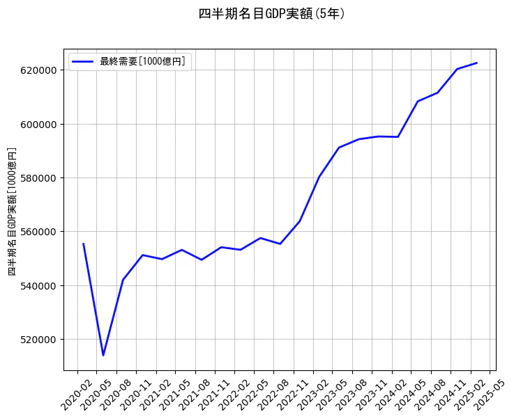 四半期名目GDP実額の5年間の推移を示すグラフ