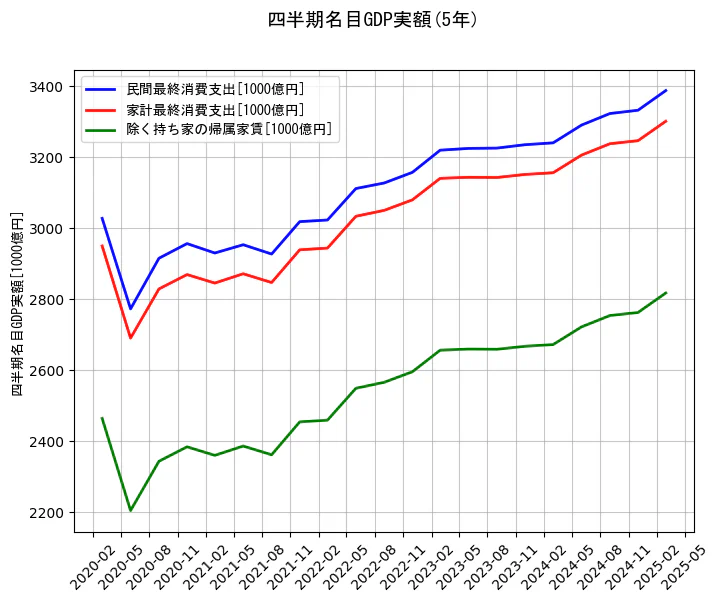 四半期名目GDP実額の5年間の推移を示すグラフ