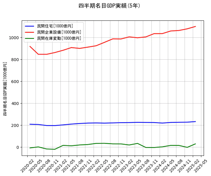 四半期名目GDP実額の5年間の推移を示すグラフ