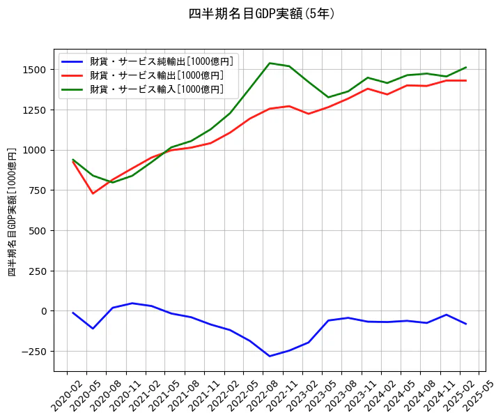 四半期名目GDP実額の5年間の推移を示すグラフ