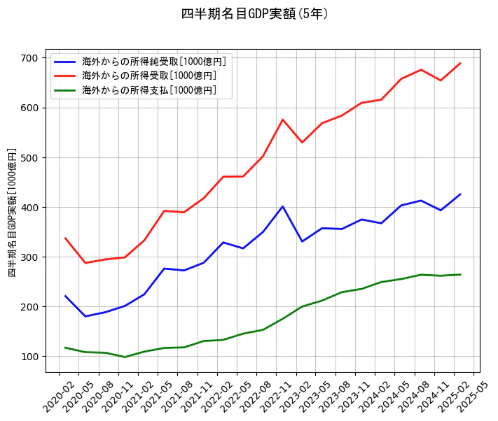 四半期名目GDP実額の5年間の推移を示すグラフ