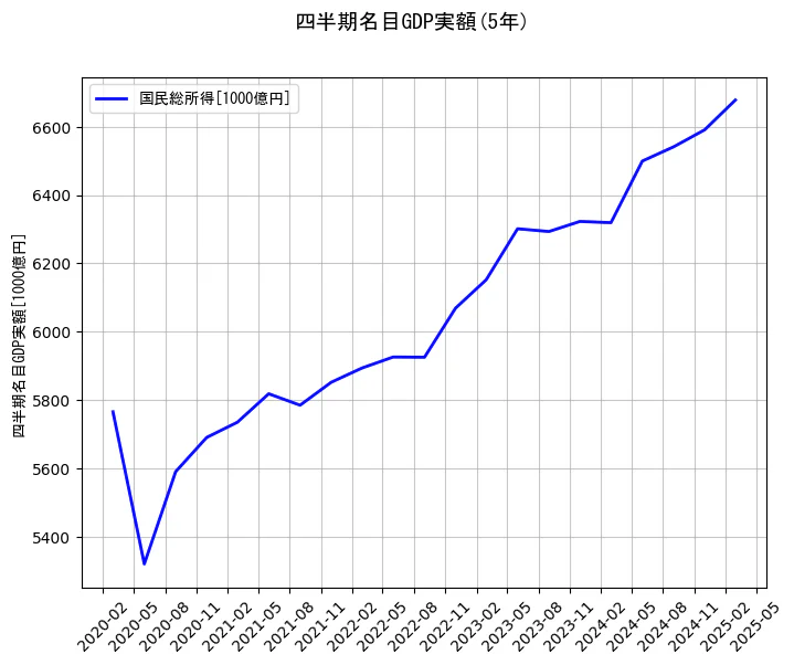 四半期名目GDP実額の5年間の推移を示すグラフ