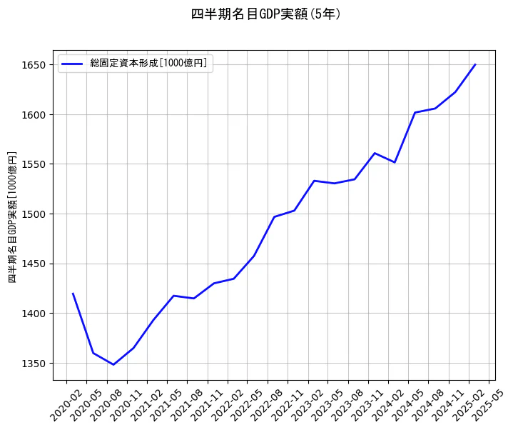四半期名目GDP実額の5年間の推移を示すグラフ
