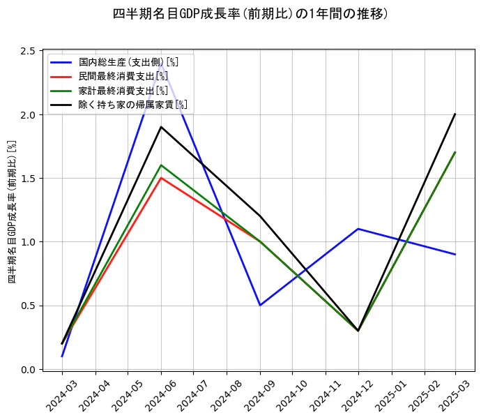 四半期名目GDP成長率の1年間の推移を示すグラフ