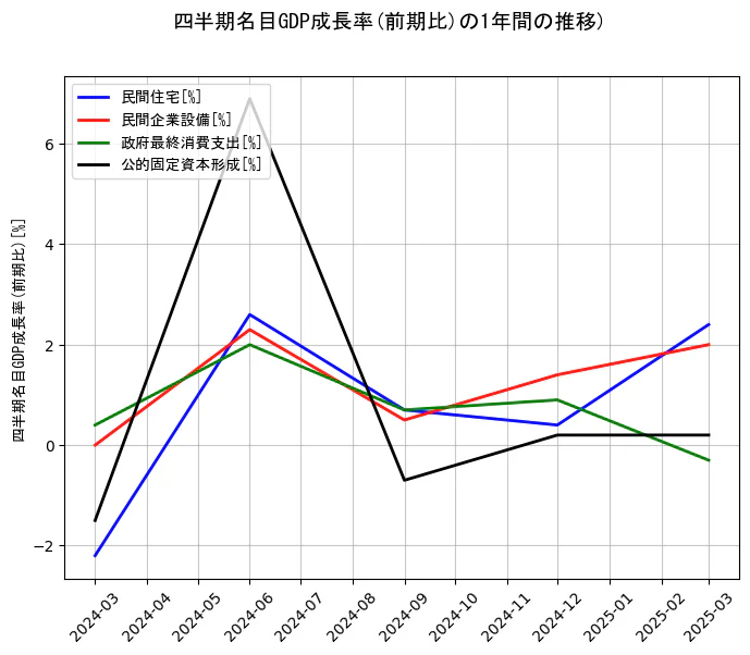 四半期名目GDP成長率の1年間の推移を示すグラフ