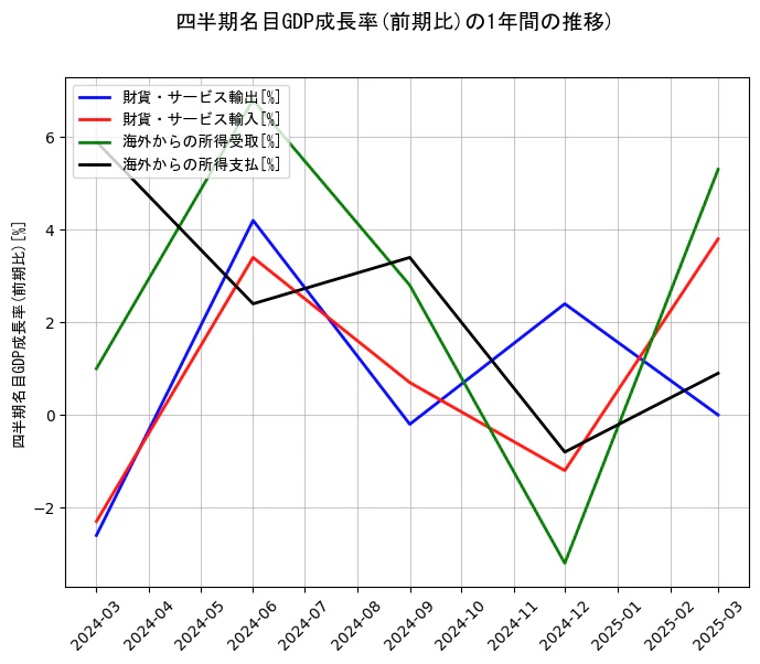 四半期名目GDP成長率の1年間の推移を示すグラフ