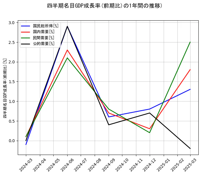 四半期名目GDP成長率の1年間の推移を示すグラフ