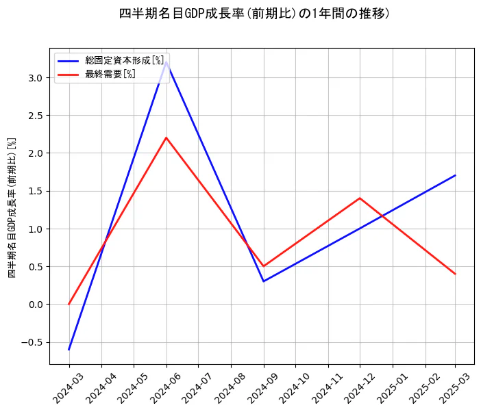 四半期名目GDP成長率の1年間の推移を示すグラフ
