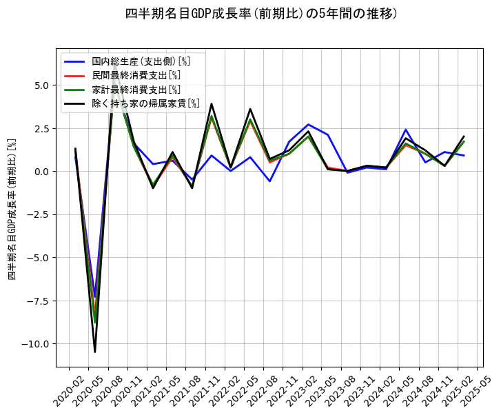 四半期名目GDP成長率の5年間の推移を示すグラフ