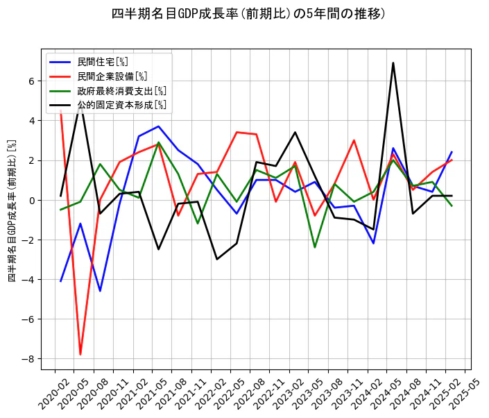 四半期名目GDP成長率の5年間の推移を示すグラフ