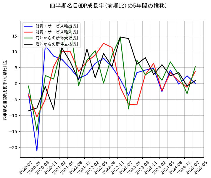 四半期名目GDP成長率の5年間の推移を示すグラフ