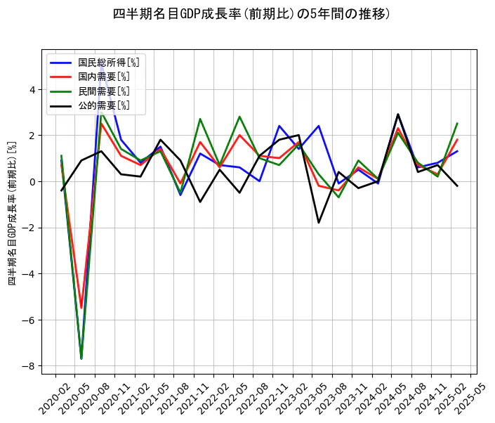 四半期名目GDP成長率の5年間の推移を示すグラフ