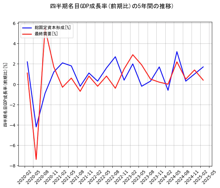 四半期名目GDP成長率の5年間の推移を示すグラフ