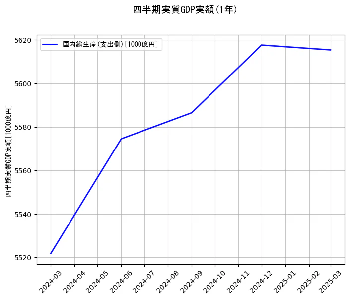 四半期実質GDP実額の1年間の推移を示すグラフ