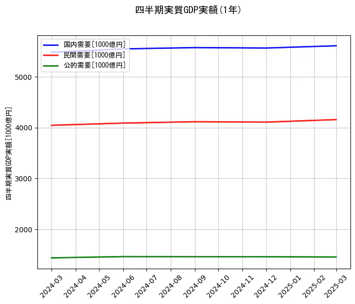 四半期実質GDP実額の1年間の推移を示すグラフ