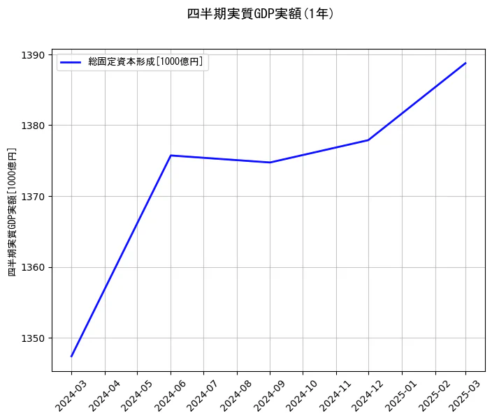 四半期実質GDP実額の1年間の推移を示すグラフ