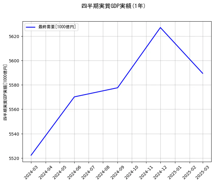 四半期実質GDP実額の1年間の推移を示すグラフ