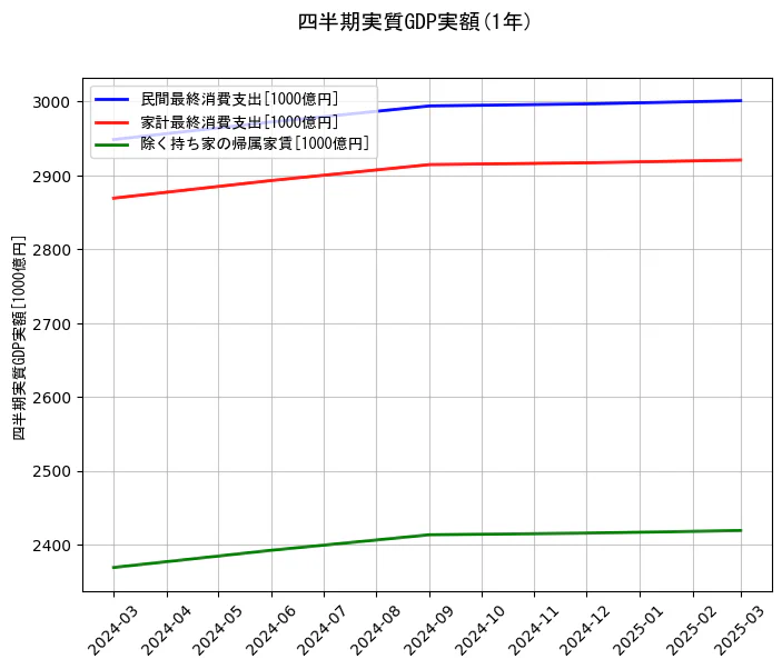 四半期実質GDP実額の1年間の推移を示すグラフ