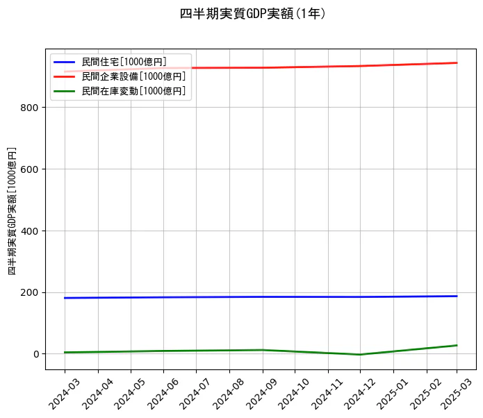 四半期実質GDP実額の1年間の推移を示すグラフ