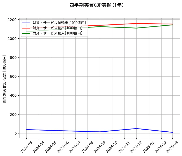 四半期実質GDP実額の1年間の推移を示すグラフ